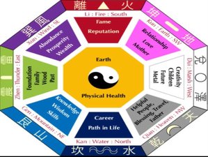 7 Day Feng Shui (Western Science of Space) Certified Course in Bangalore, India